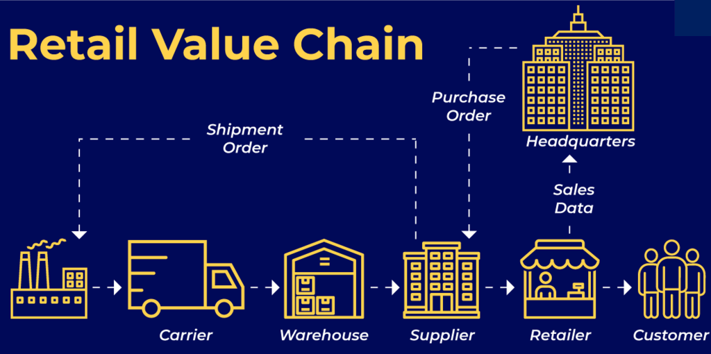 retail value chain image