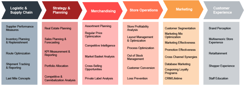 retail excellence successful digitalization retail valantic value chain